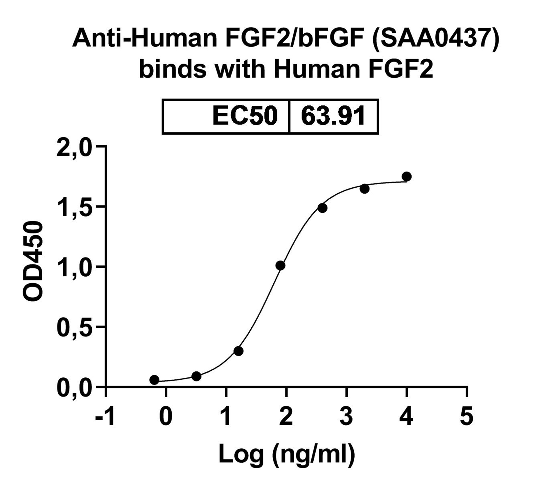 Anti-Human FGF2/bFGF Antibody (SAA0437)