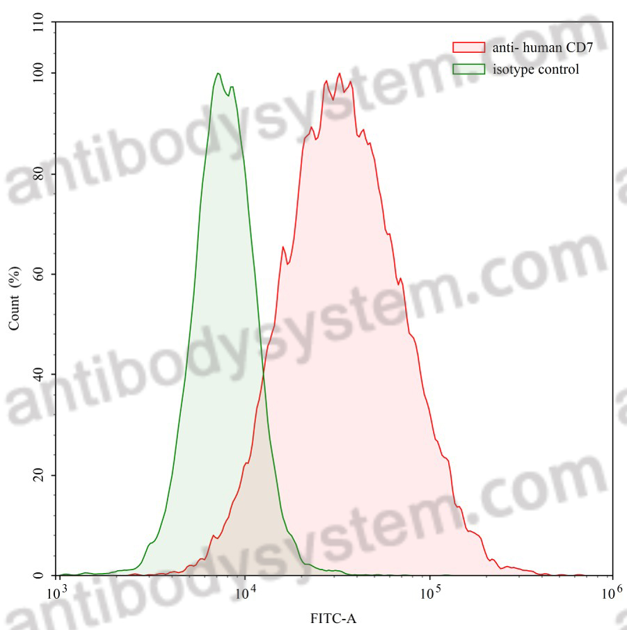 Anti-Human CD7 Antibody (3A1e)