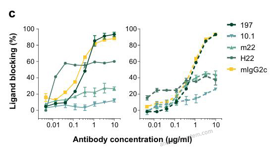 Bioactivity for Anti-Human CD64/FCGR1A Antibody (MDX-33) ?>