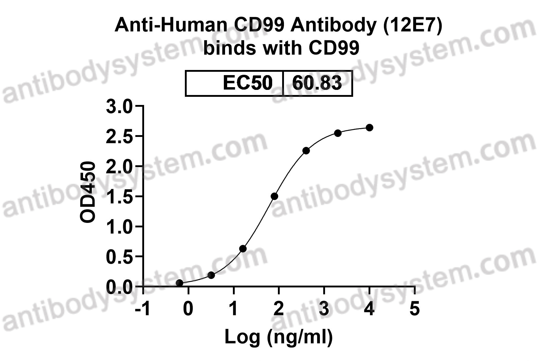 Anti-Human CD99 Antibody (12E7#)