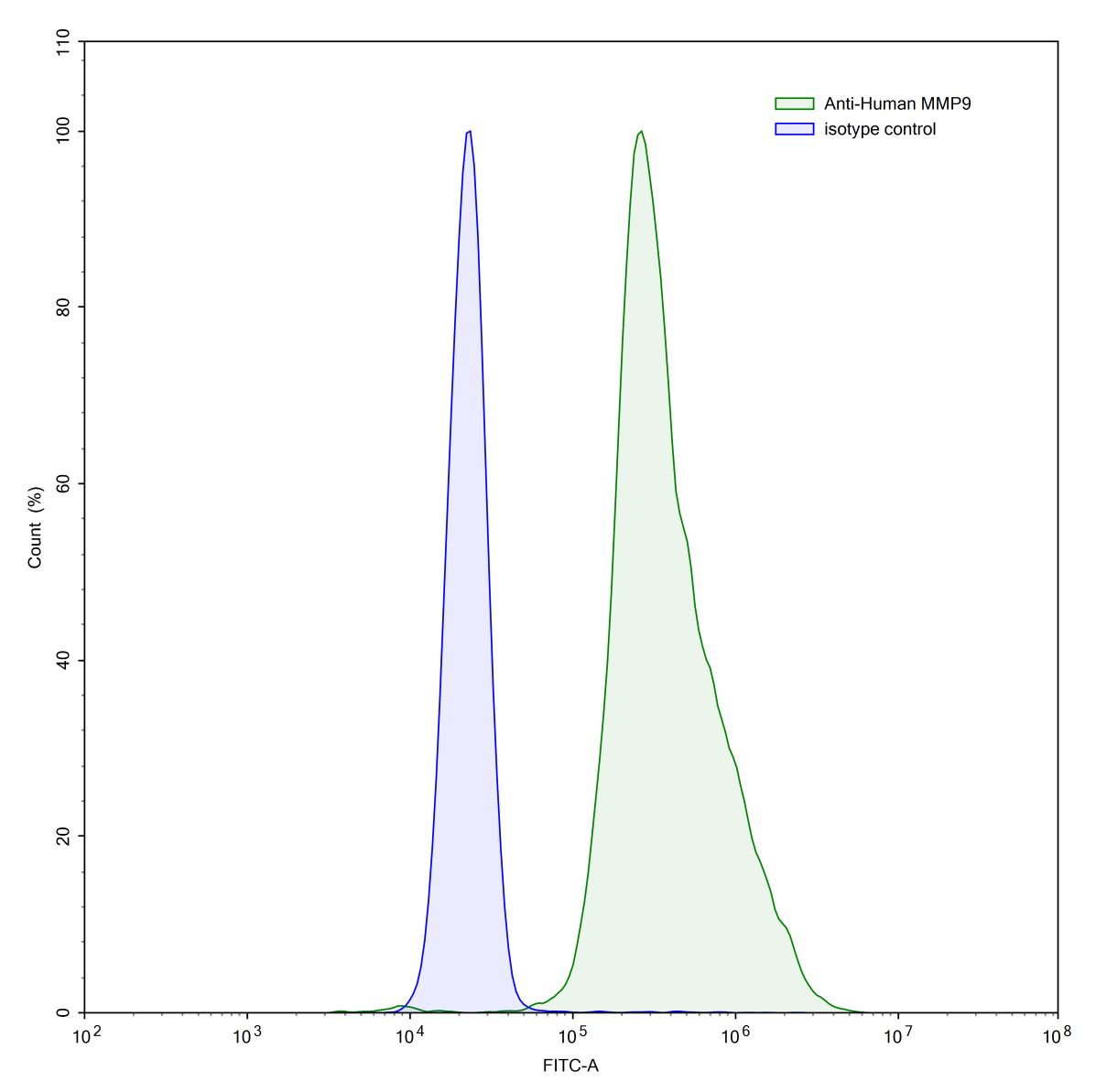 Anti-Human MMP9 Antibody (SAA0116)