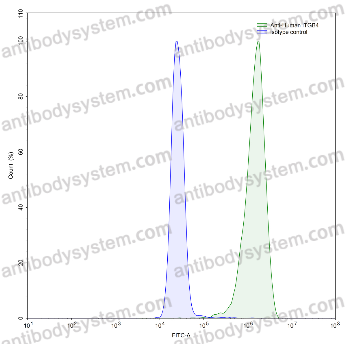 Anti-Human CD104/ITGB4 Antibody (65A12)