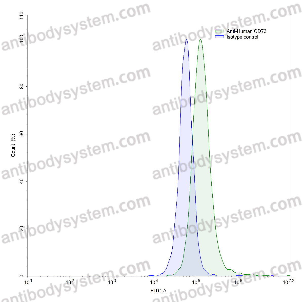 Anti-Human CD73/NT5E Antibody (SAA0032)