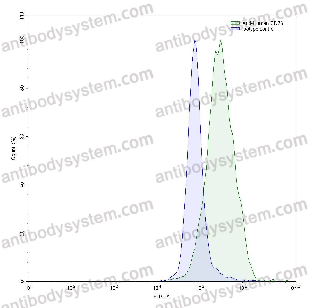 Anti-Human CD73/NT5E Antibody (SAA0034)