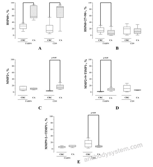 Flow Cytometry for Anti-Human CD9 Antibody (SAA0003), PE ?>