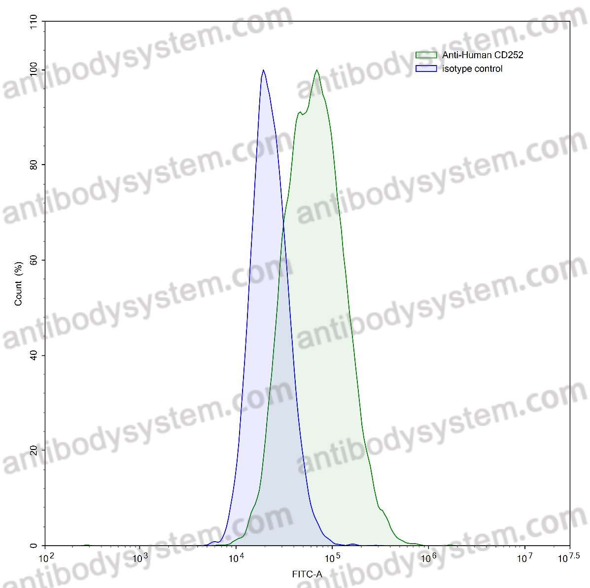 Anti-Human CD252/TNFSF4 Antibody (SAA1993)