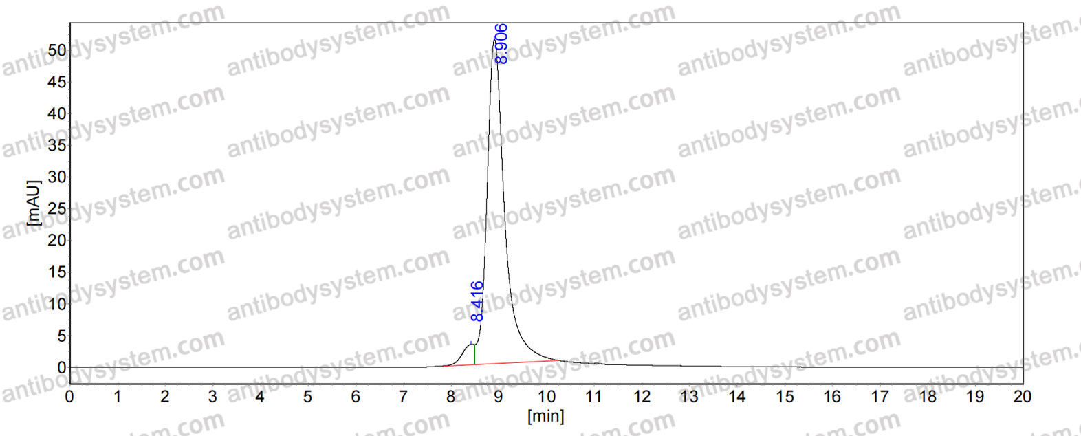 SEC-HPLC for Anti-Human IFNGR2 Antibody (SAA2103) ?>