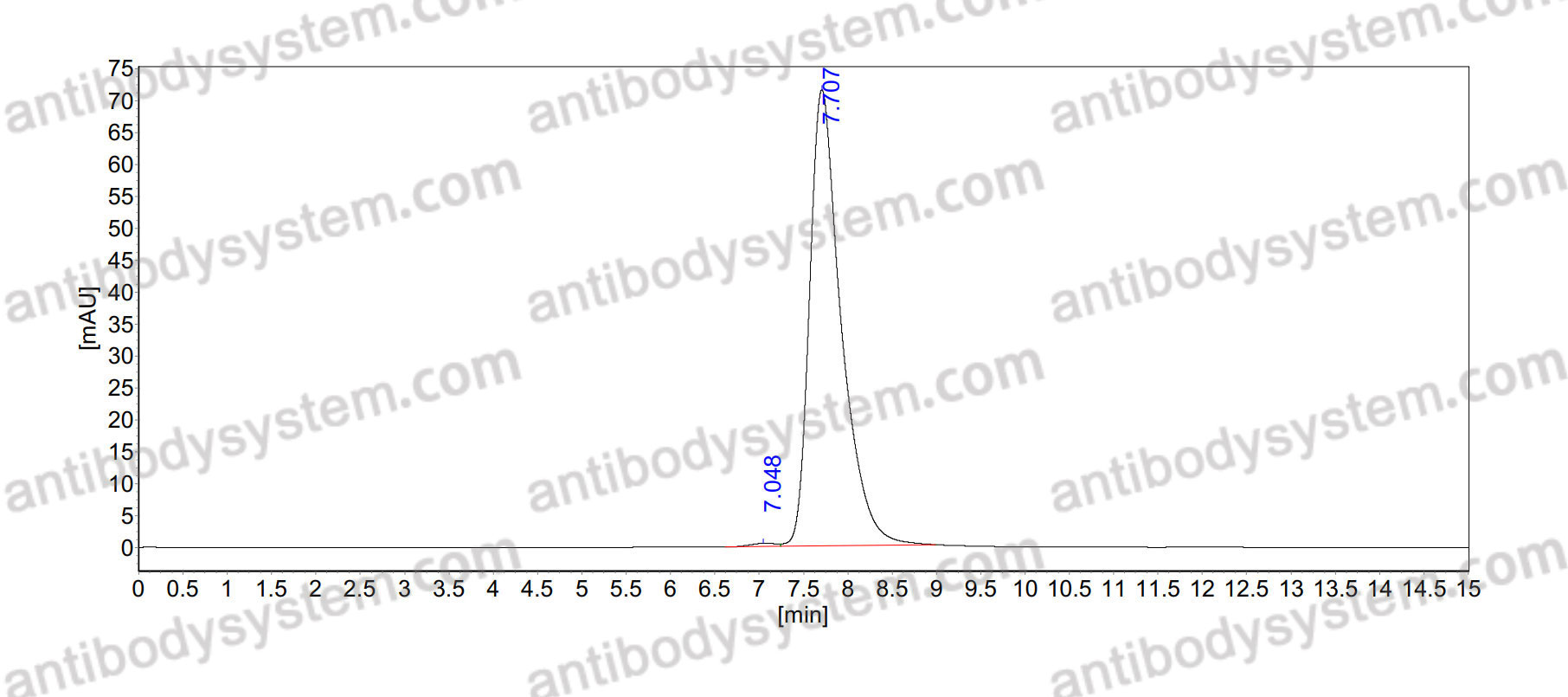 SEC-HPLC for Anti-Human CXCL12/SDF-1 Antibody (SAA0467) ?>