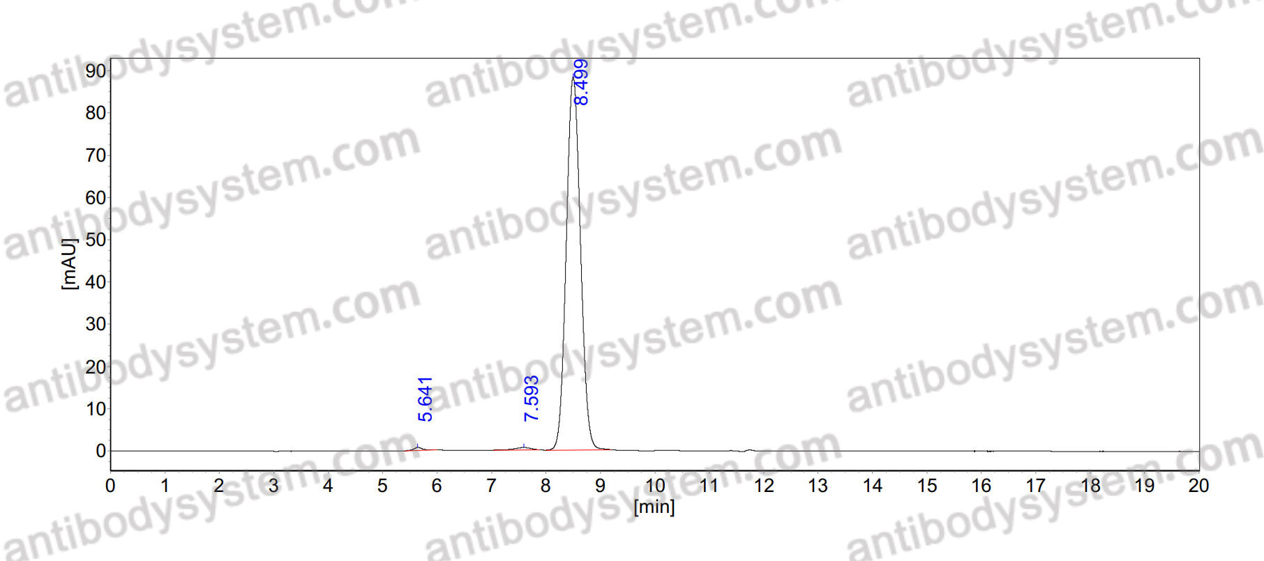 SEC-HPLC for Anti-Human CD172a/SIRPA Antibody (18D5) ?>