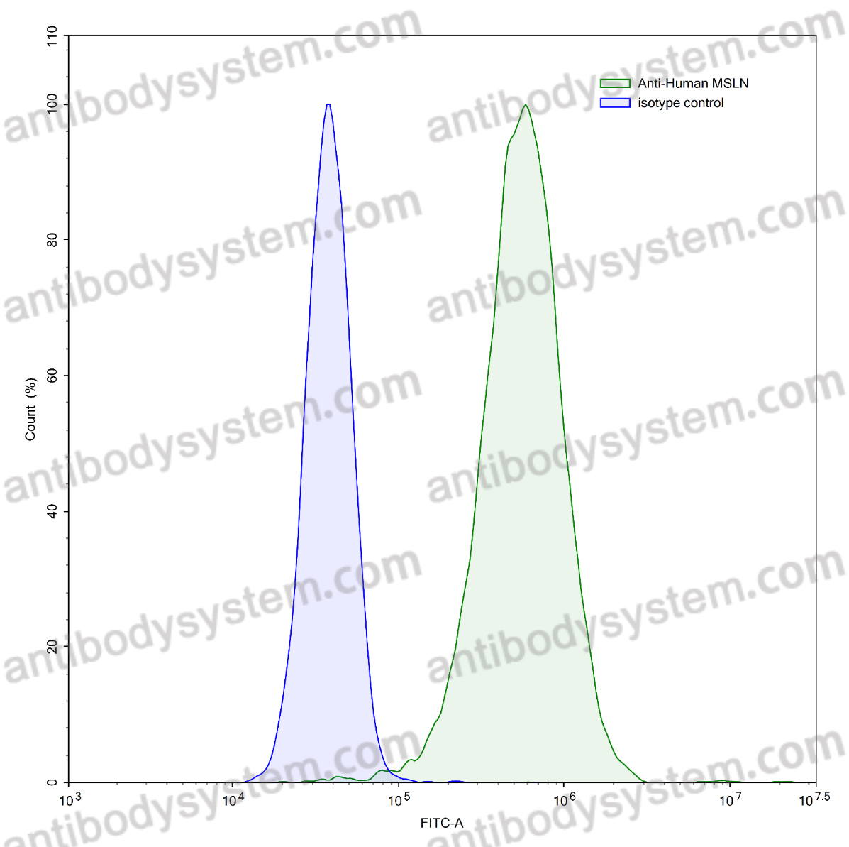 Anti-Human MSLN Antibody (SAA0146)