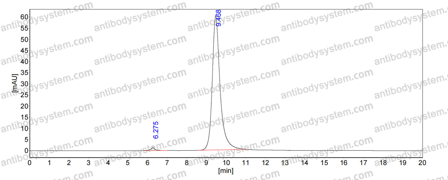 SEC-HPLC for Anti-Human MSLN/Mesothelin Antibody (7D9) ?>
