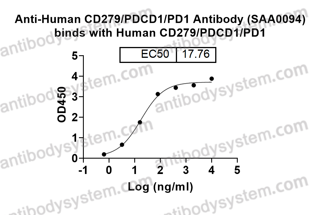 Anti-Human CD279/PDCD1/PD1 Antibody (SAA0094)