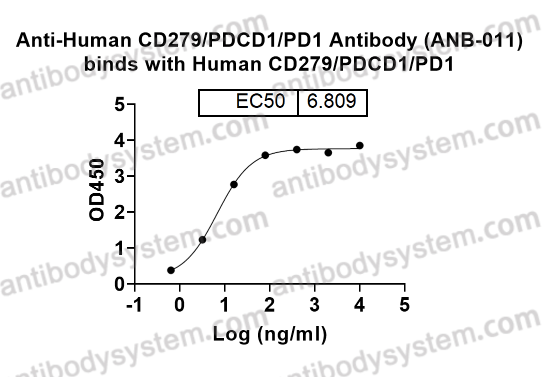 Anti-Human CD279/PDCD1/PD1 Antibody (ANB-011)