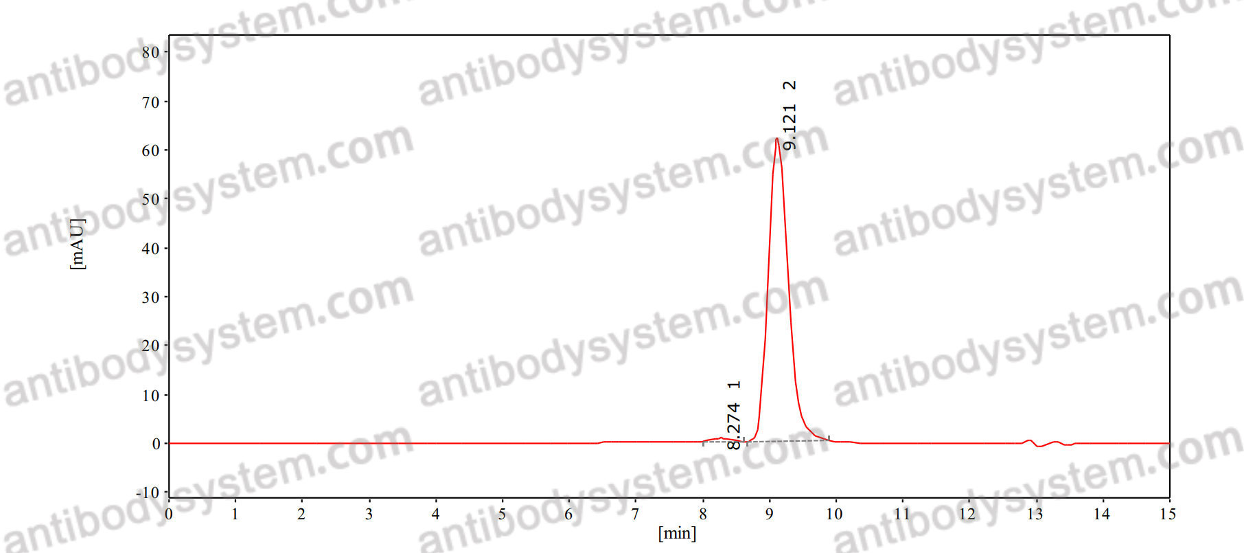 SEC-HPLC for Anti-Human MICA Antibody (1D5) ?>