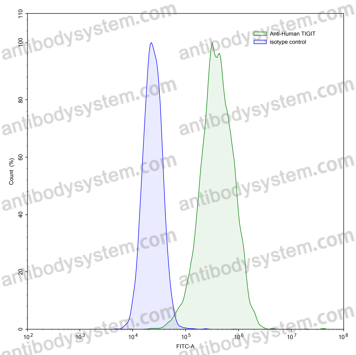 Anti-Human TIGIT Antibody (SAA0153)