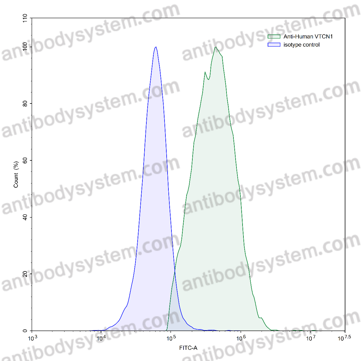 Anti-Human VTCN1/B7-H4 Antibody (SAA0156)
