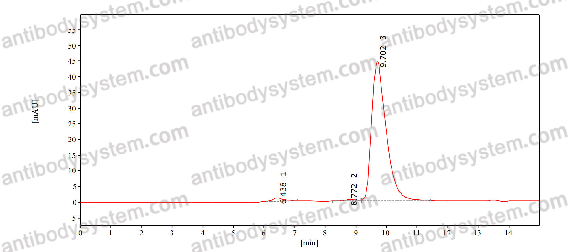 SEC-HPLC for Anti-Human VTCN1/B7-H4 Antibody (6H3) ?>