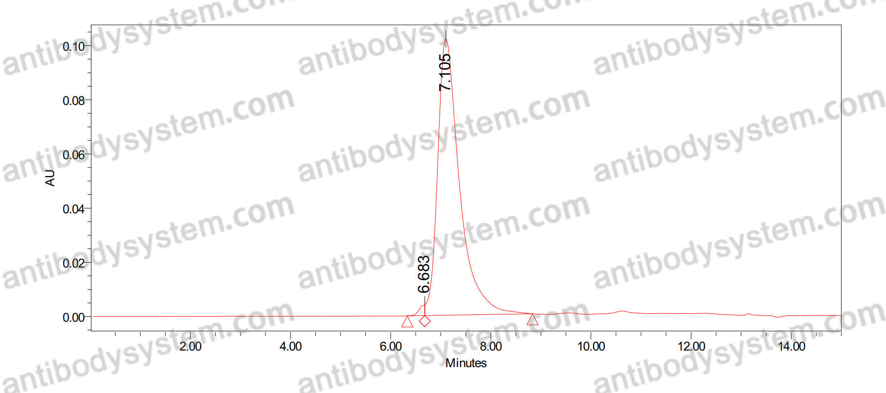 SEC-HPLC for Anti-Human GOLM1/GP73 Antibody (SAA0106), PE ?>