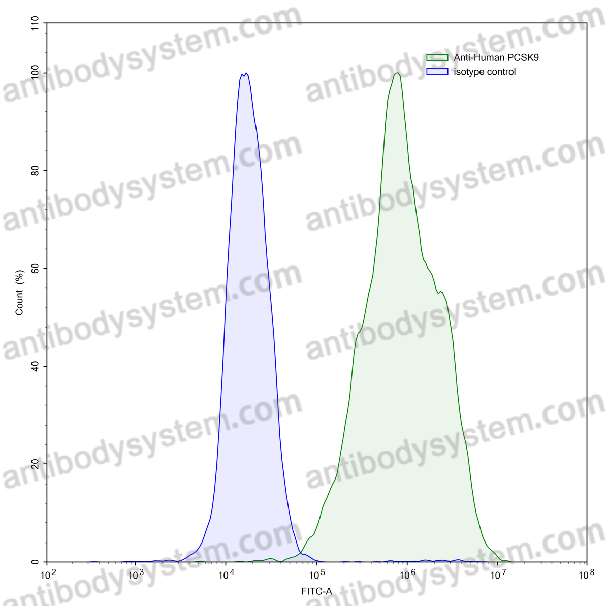 Anti-Human PCSK9 Antibody (SAA0159)