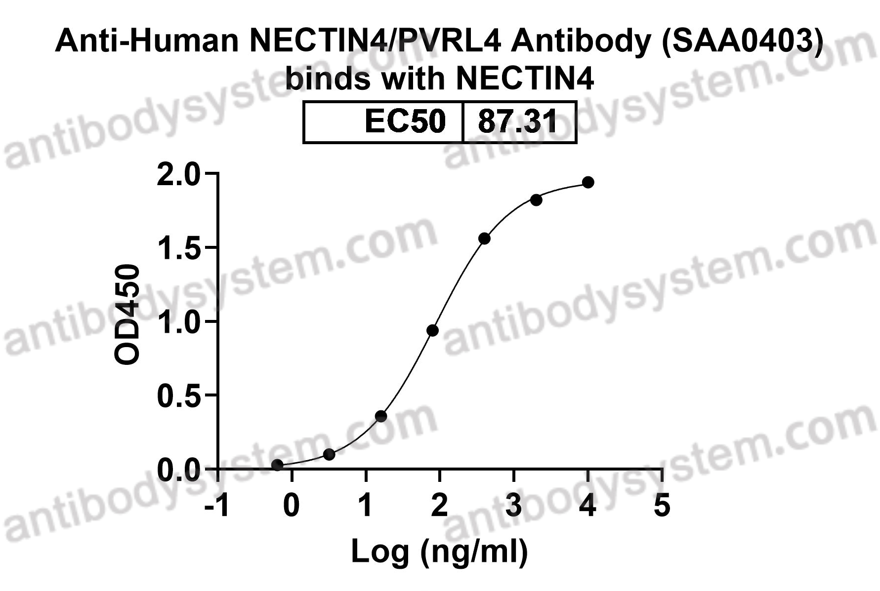 Anti-Human NECTIN4/PVRL4 Antibody (SAA0403)