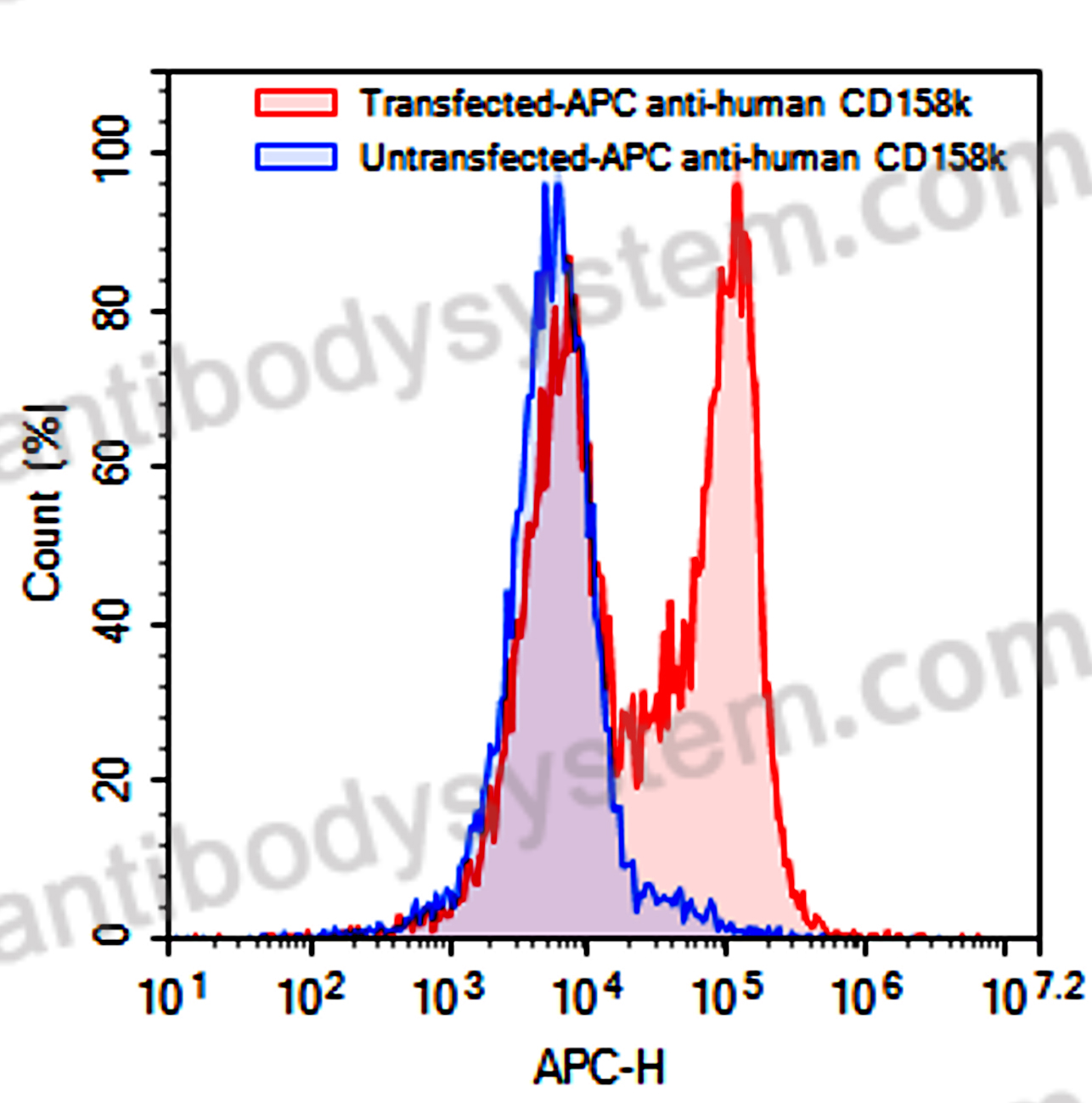 Anti-Human CD209 Antibody (2B8), APC