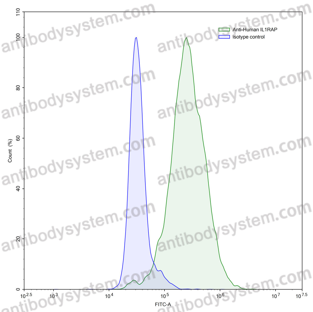 Anti-Human IL1RAP Antibody (SAA0164)