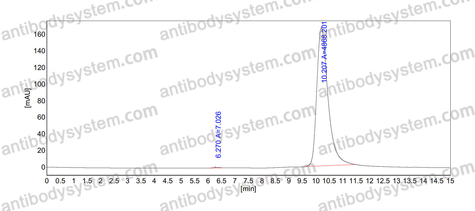 Anti-Human IL27 Antibody (SAA0393)
