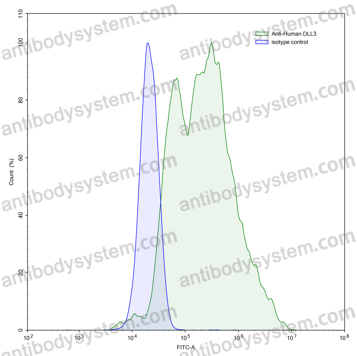 Anti-Human DLL3 Antibody (SAA0168)