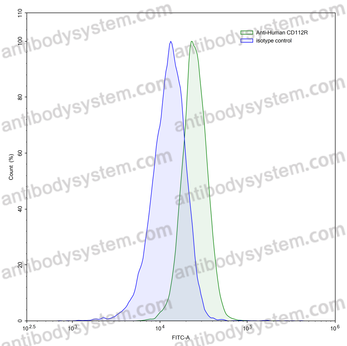 Anti-Human CD112R/PVRIG Antibody (CPA.7.021)