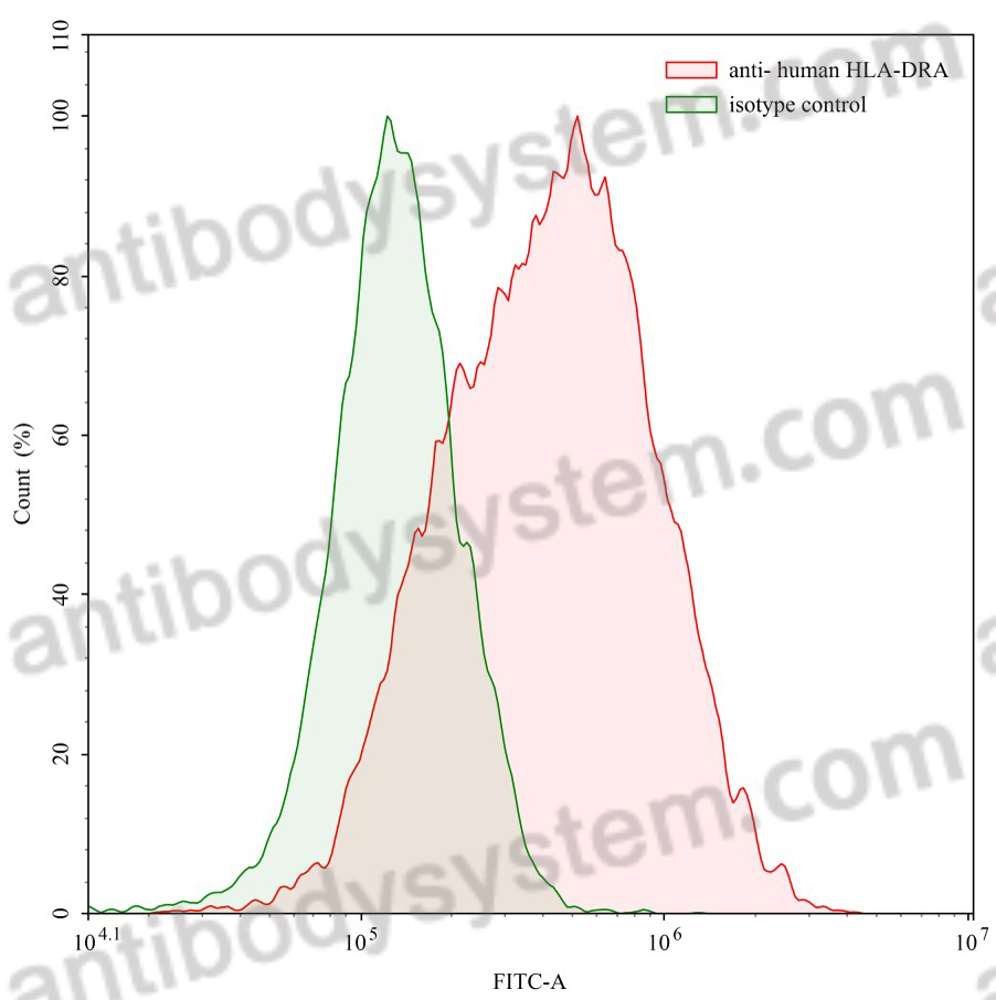 Anti-Human HLA-DRA Antibody (1D09C3)