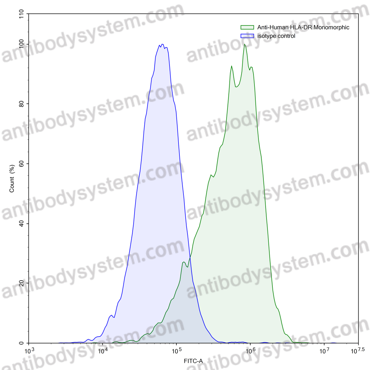 Anti-Human HLA-DR Monomorphic Antibody (L243)