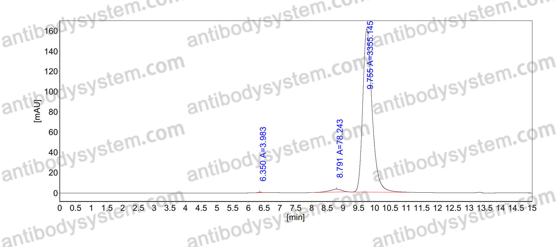 Mouse IgG2a Isotype Control Antibody (C1.18.4), PerCP