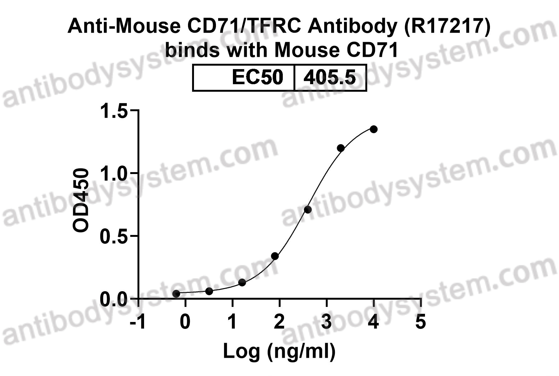 Anti-Mouse CD71/TFRC Antibody (R17217)
