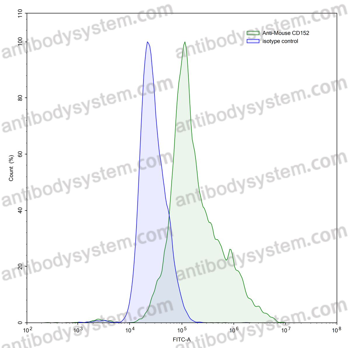Anti-Mouse CD152/CTLA4 Antibody (H11)