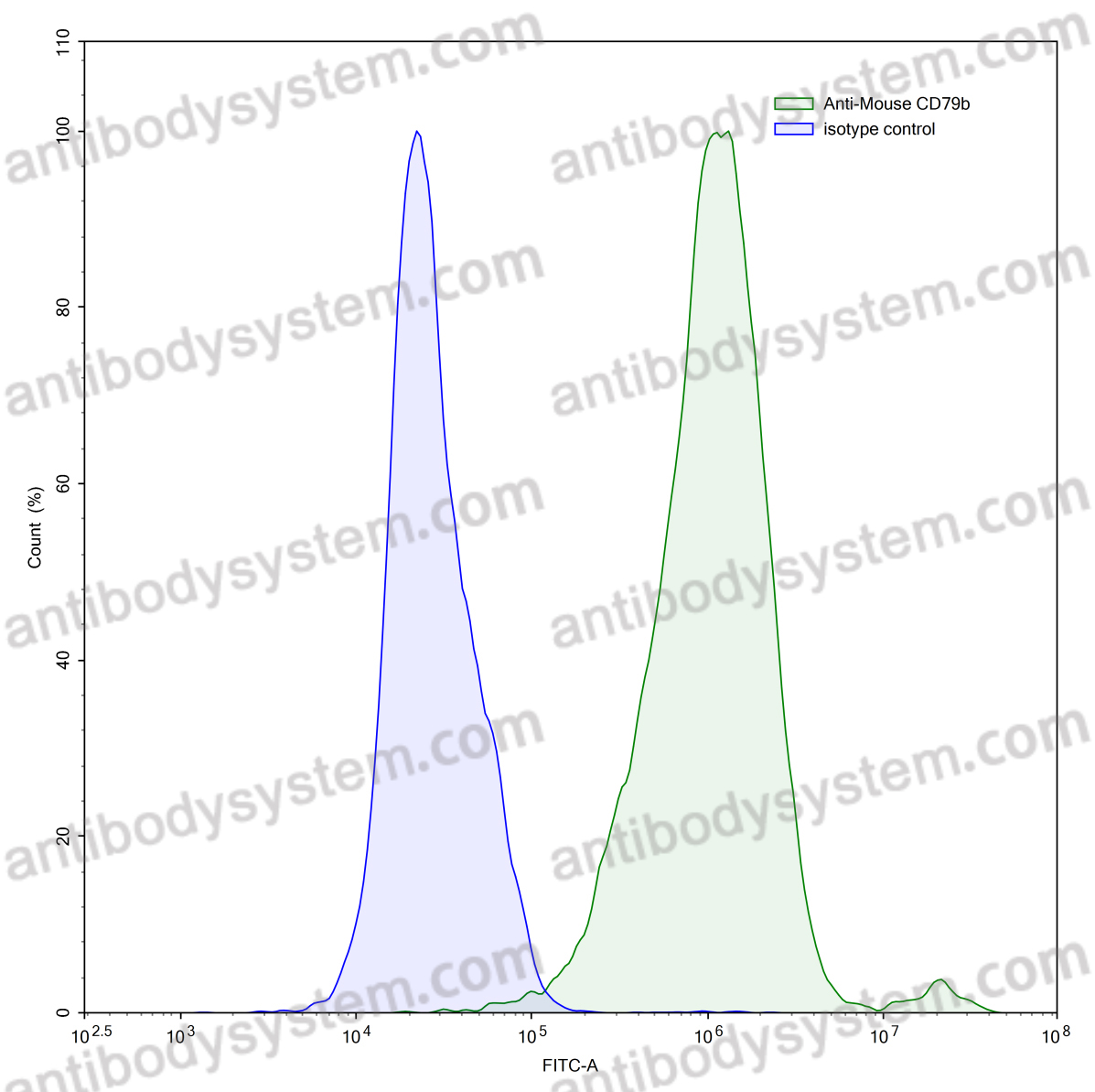 Anti-Mouse CD79b Antibody (HM79-16)