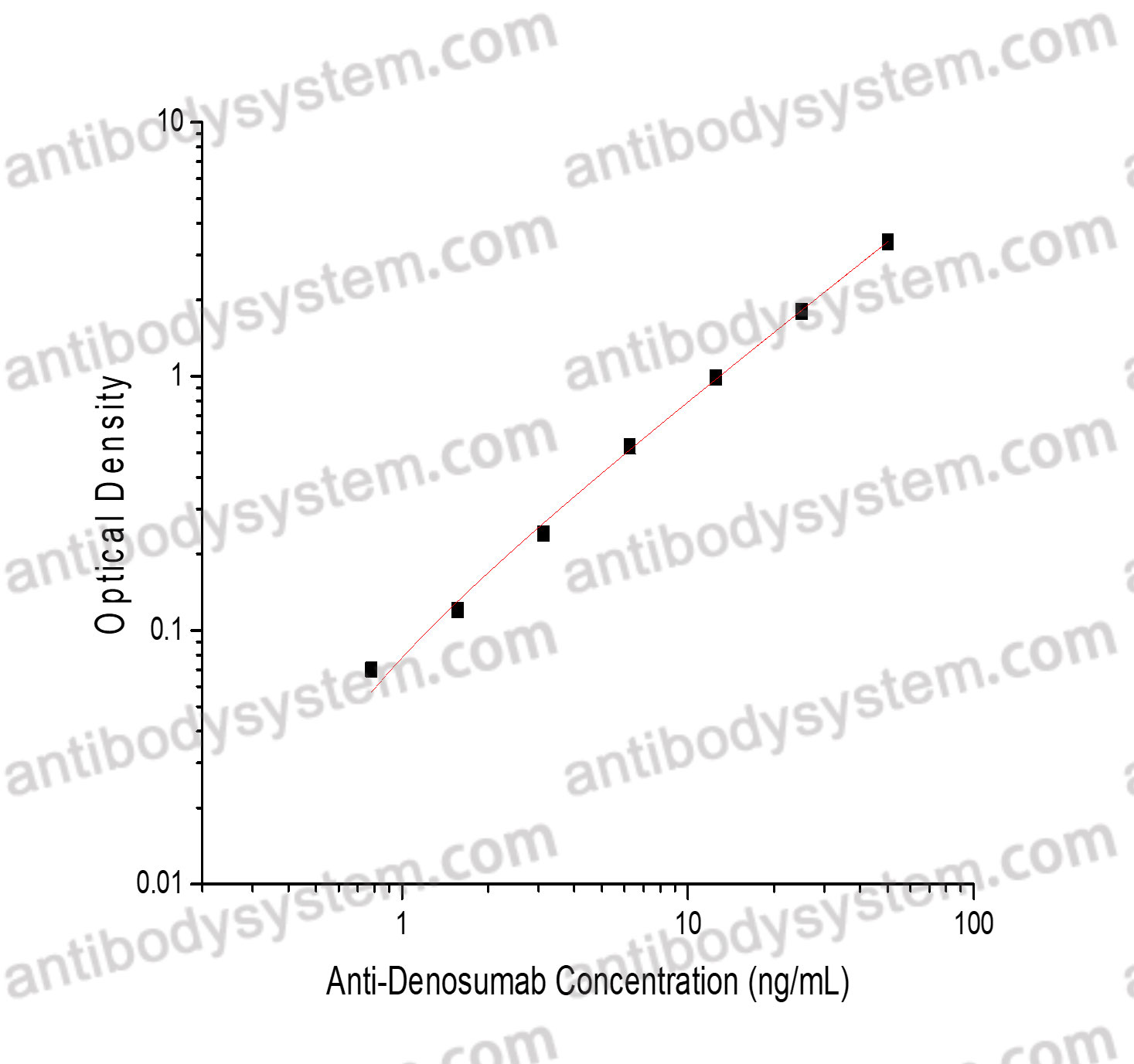 Anti-Denosumab ELISA Kit