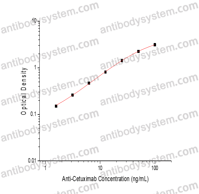 Anti-Cetuximab ELISA Kit
