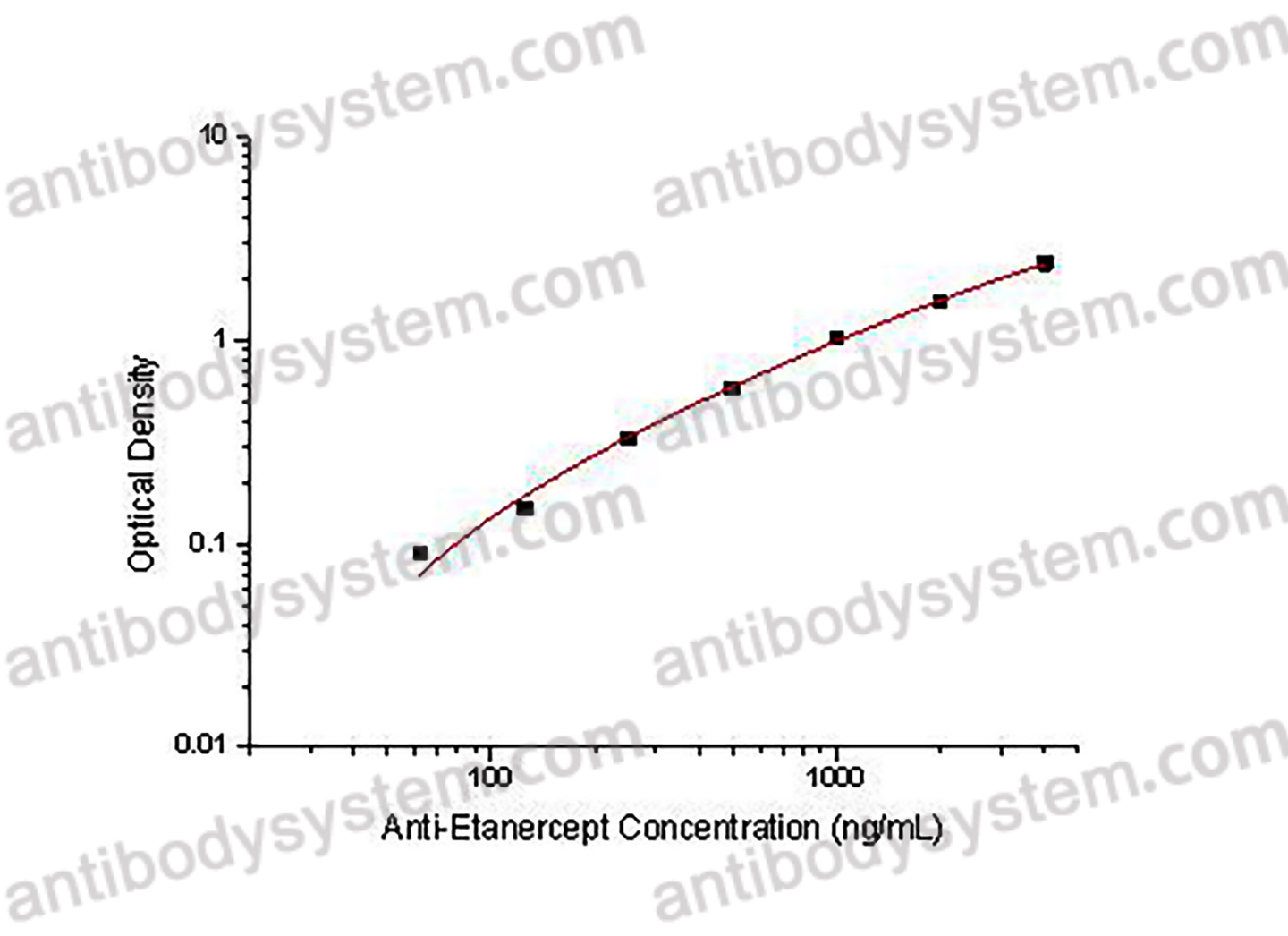 Anti-Etanercept ELISA Kit