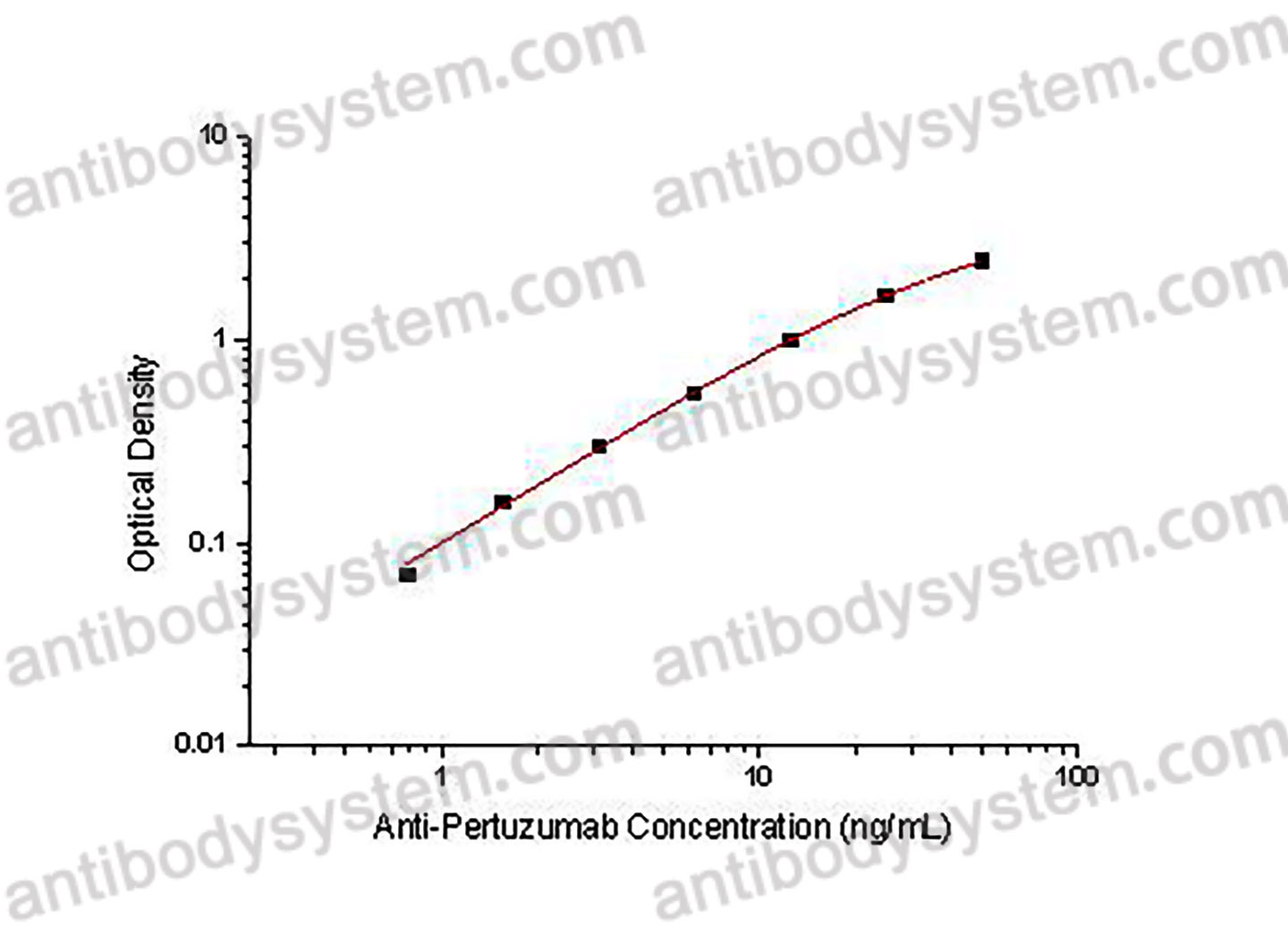 Anti-Pertuzumab ELISA Kit