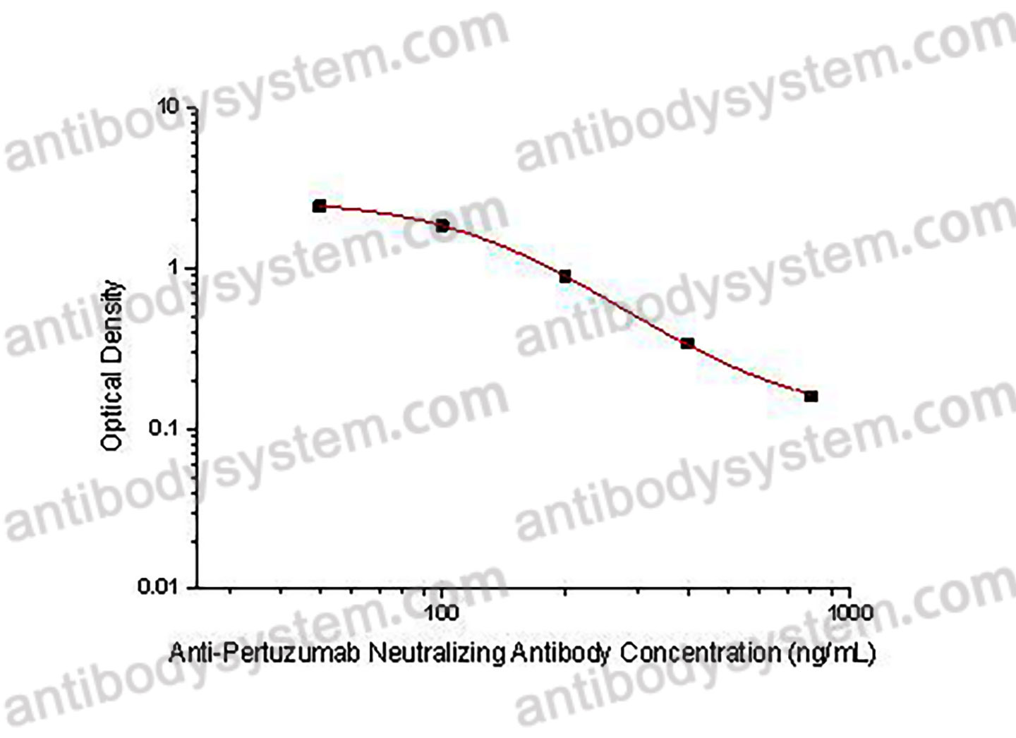 Anti-Pertuzumab Neutralizing Antibody ELISA kit
