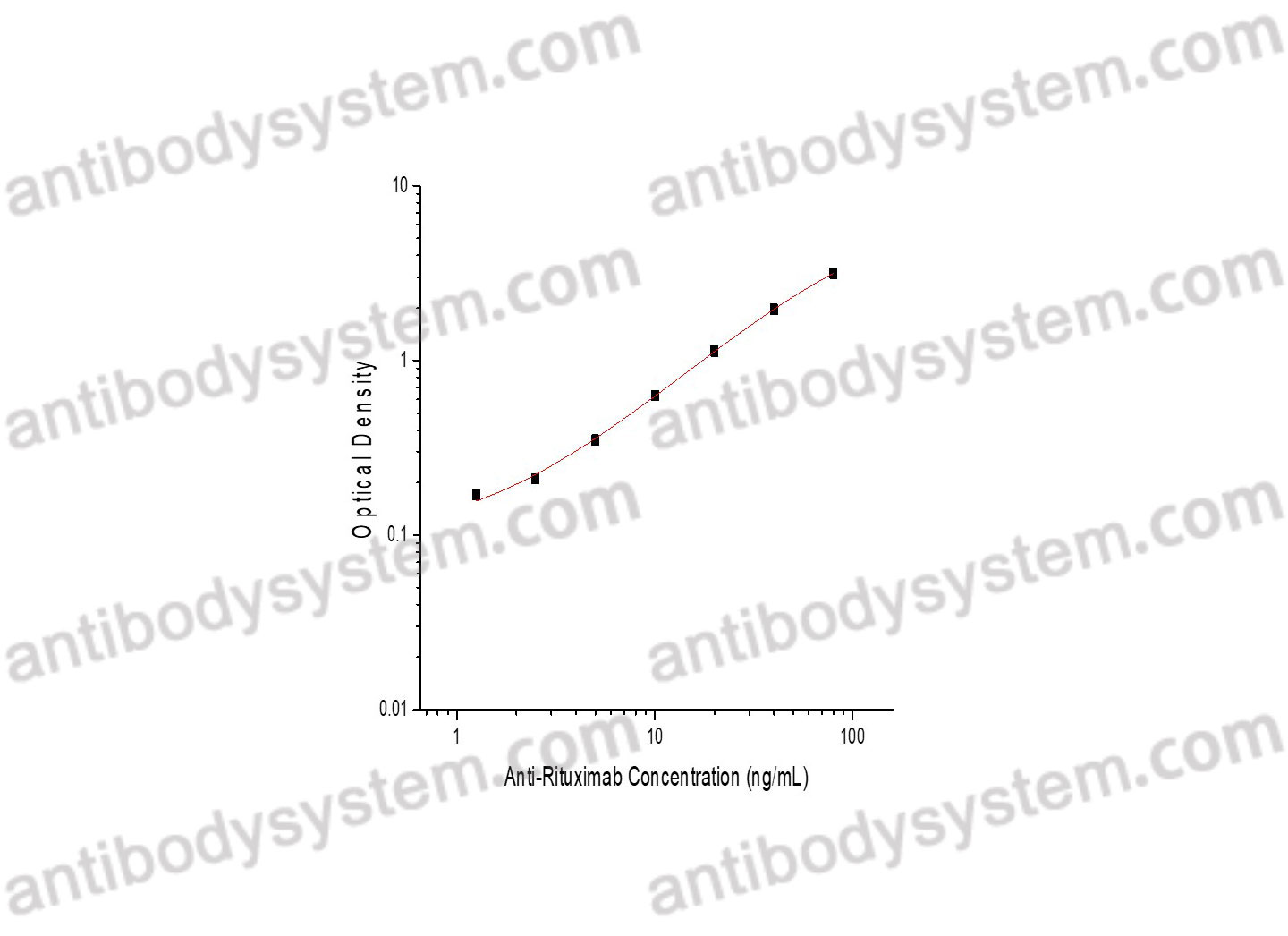 Anti-Rituximab ELISA Kit