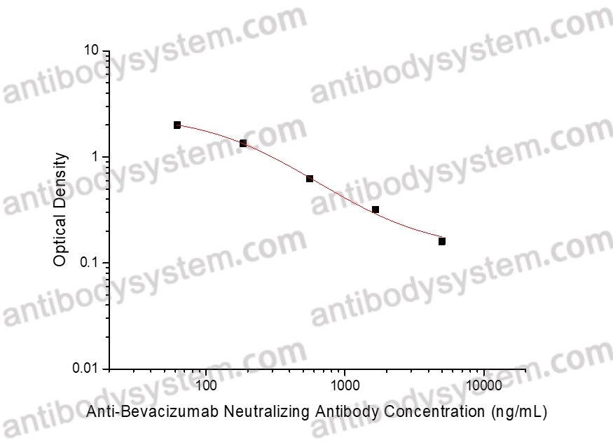 Anti-Bevacizumab Neutralizing Antibody ELISA kit