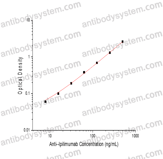 Anti-Ipilimumab ELISA Kit