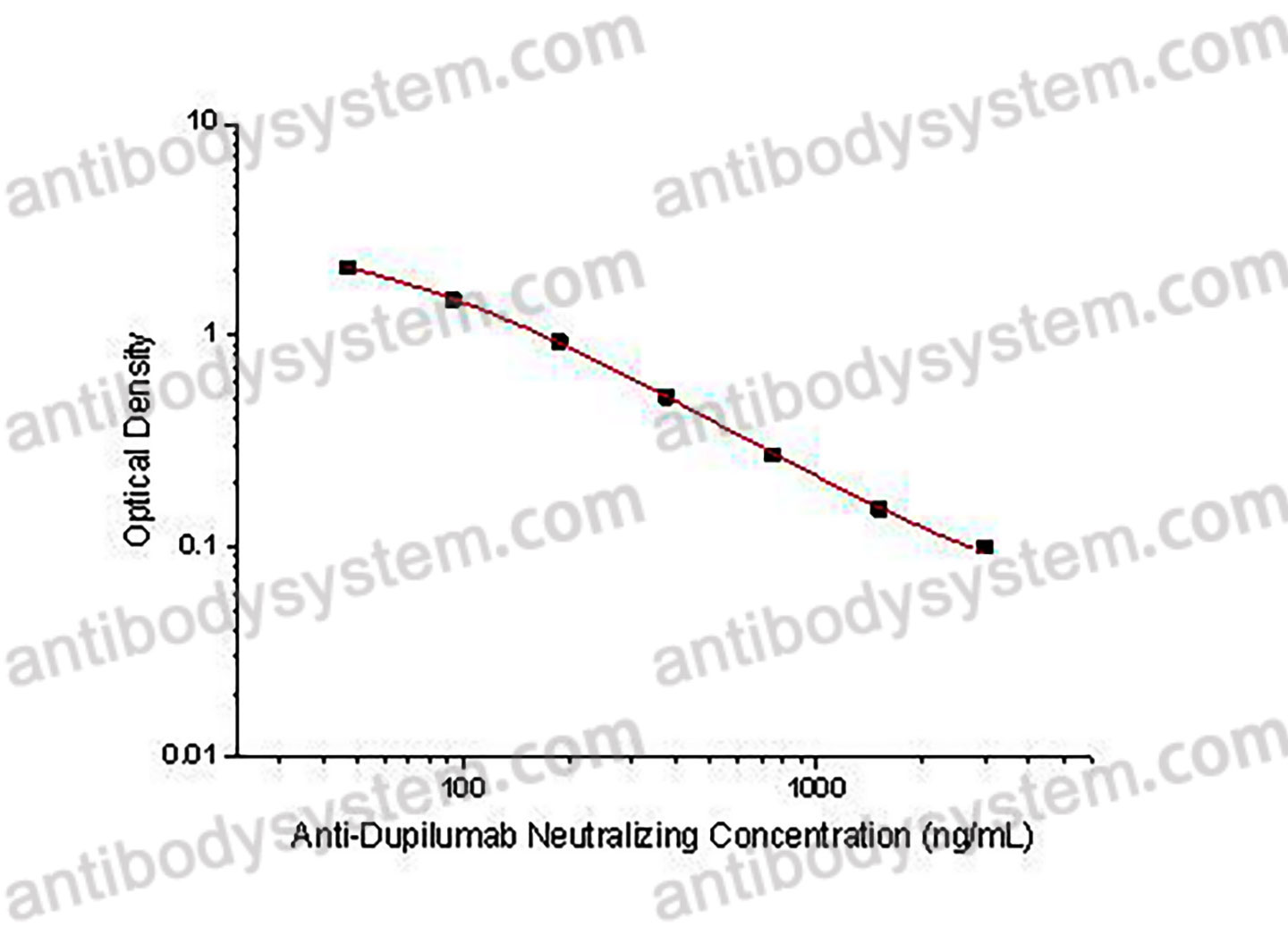 Anti-Dupilumab Neutralizing Antibody ELISA kit