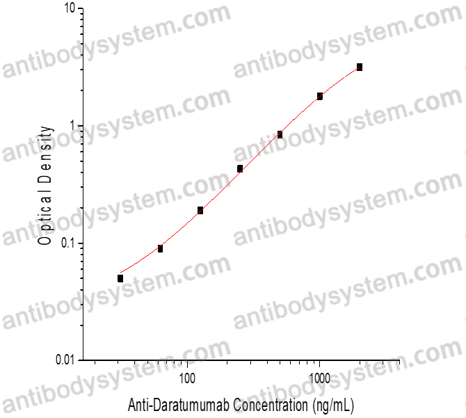 Anti-Daratumumab ELISA Kit