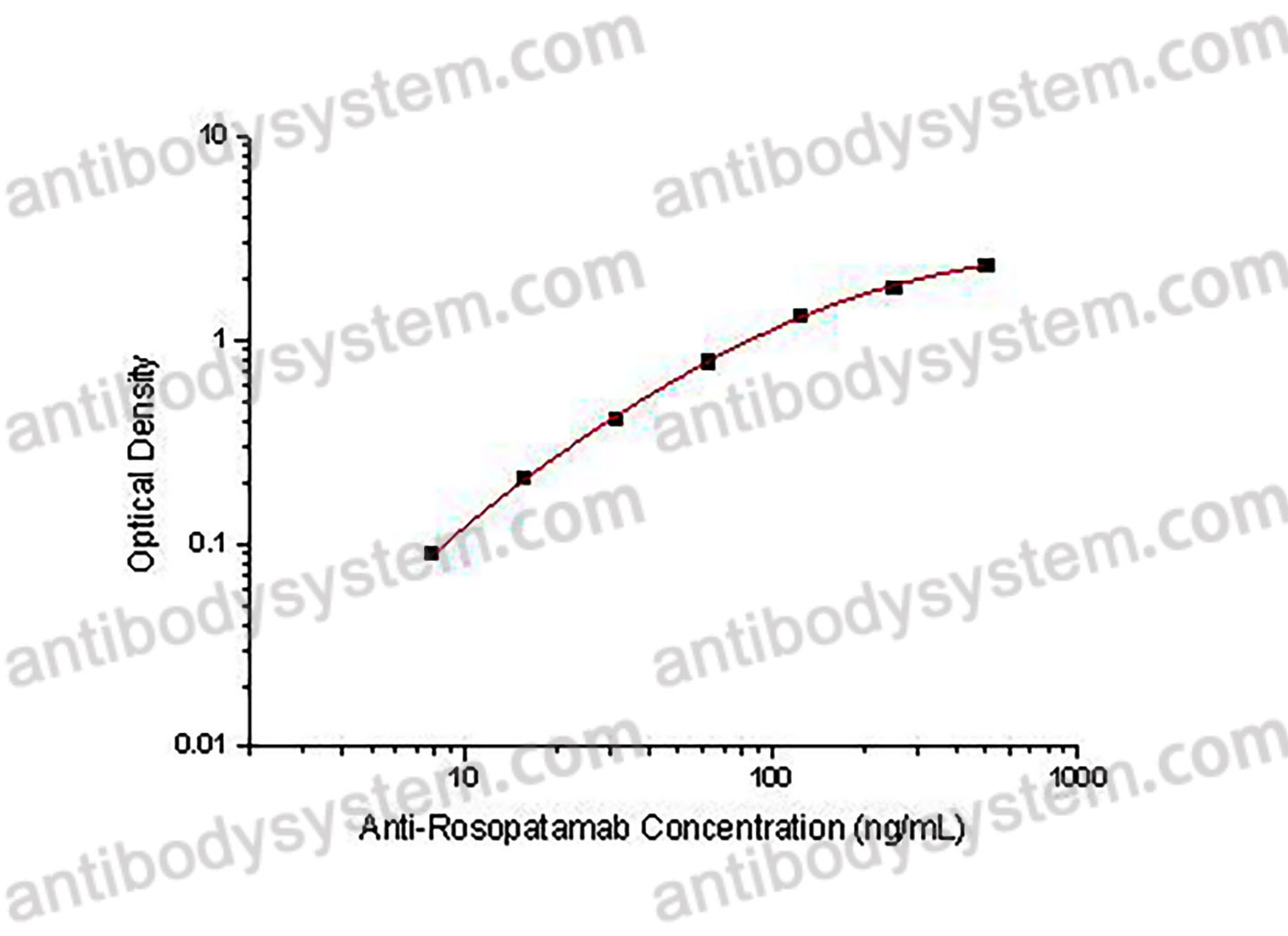 Anti-Rosopatamab ELISA Kit