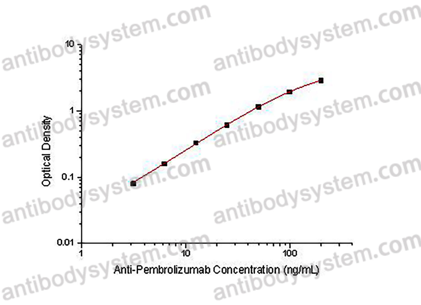 Anti-Pembrolizumab ELISA Kit