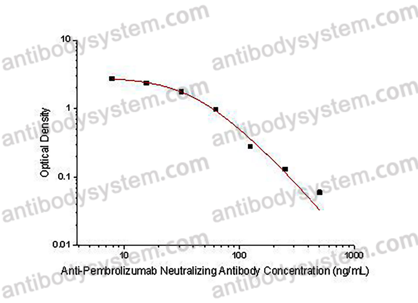 Anti-Pembrolizumab Neutralizing Antibody ELISA kit