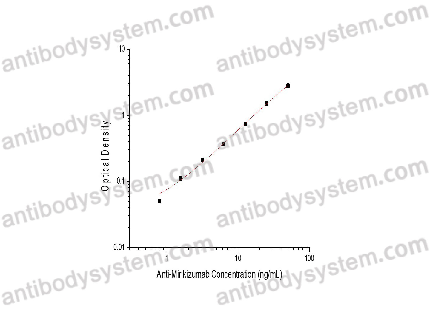 Anti-Mirikizumab ELISA Kit