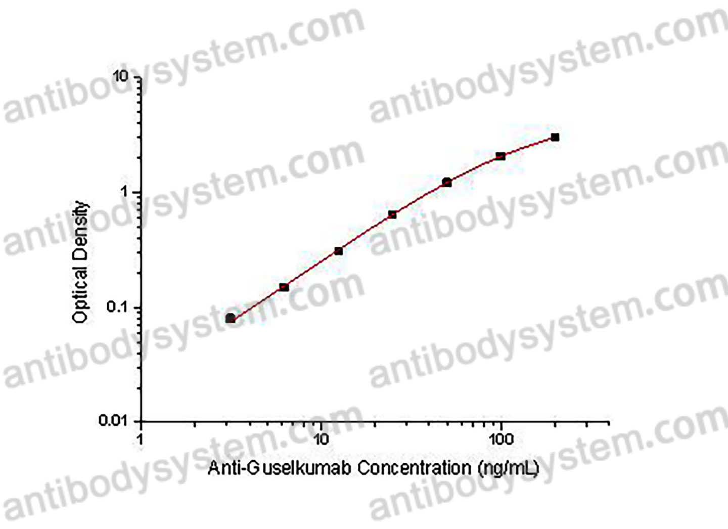 Anti-Guselkumab ELISA Kit